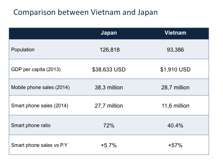 Why business in Vietnam