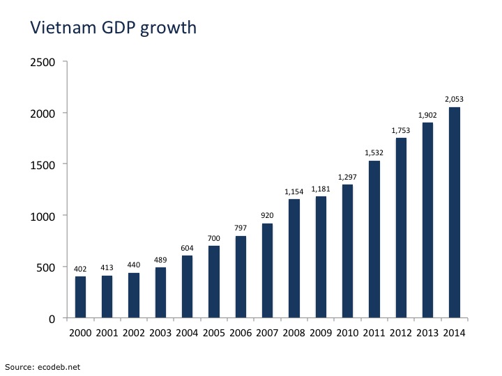 Why business in Vietnam