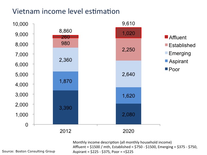 Why business in Vietnam